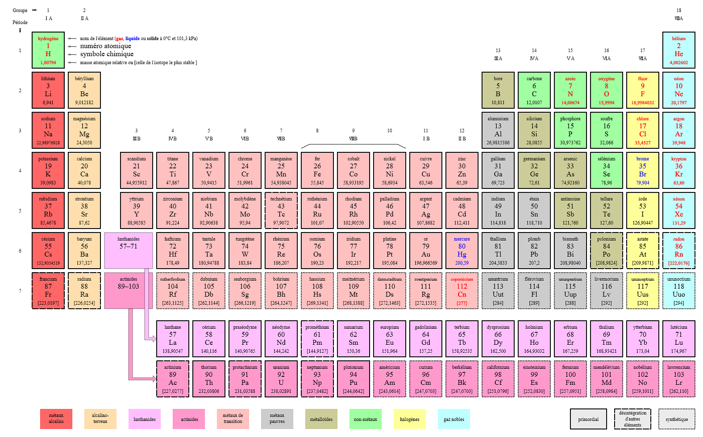 Tableau périodique des éléments