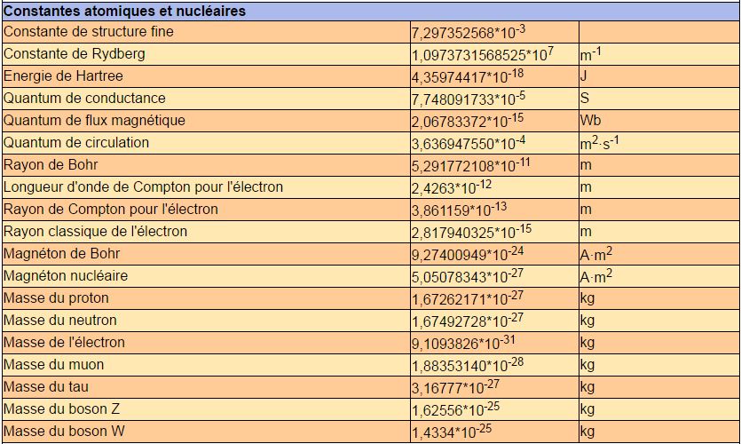 Constantes atomiques et nucléaires