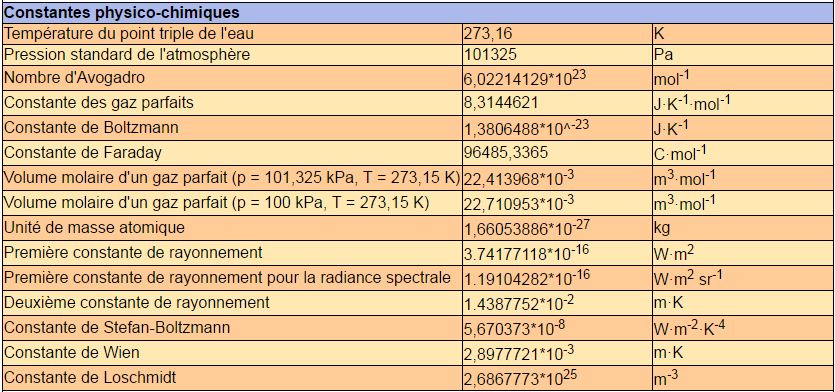 Constantes physico-chimiques