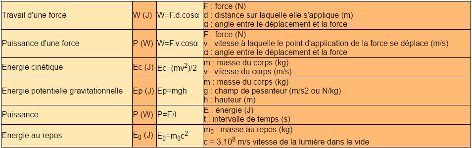 Formule énergie et thermodynamique