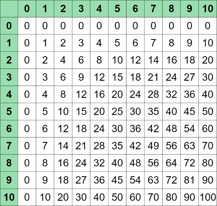 table de multiplication