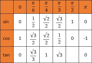 Trigonométrie trigonometrie les valeurs remarquables