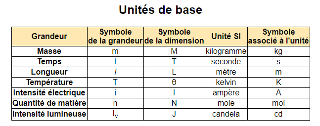 Unités de base masse temps longueur température intensité electrique lumineuse