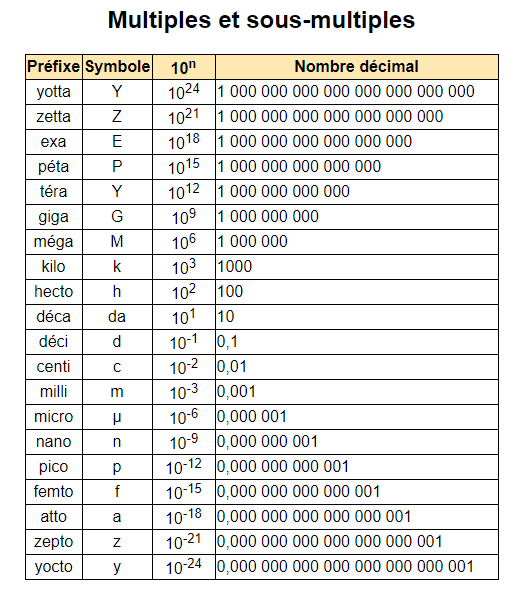 Système internationale d'unités multiples et sous-multiples