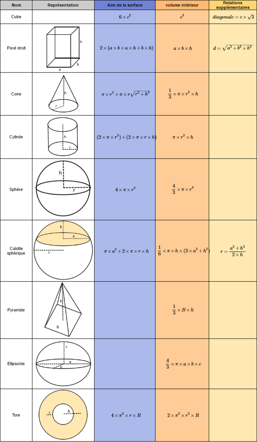 Formule volume formules volumes cube cone cylindre sphere sphère calotte spherique sphérique pyramide ellipsoide tore